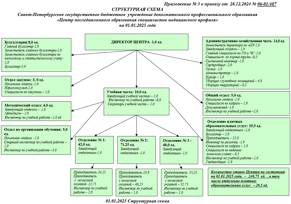 Структура организации